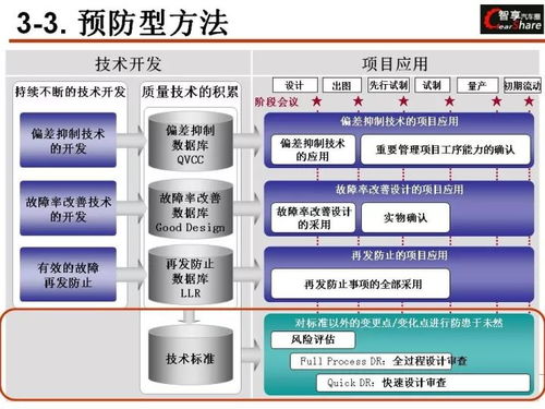ppt 日系汽车公司研发质量管控体系