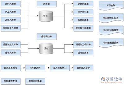 仓管进销存管理软件 一站式解决方案的开发与销售
